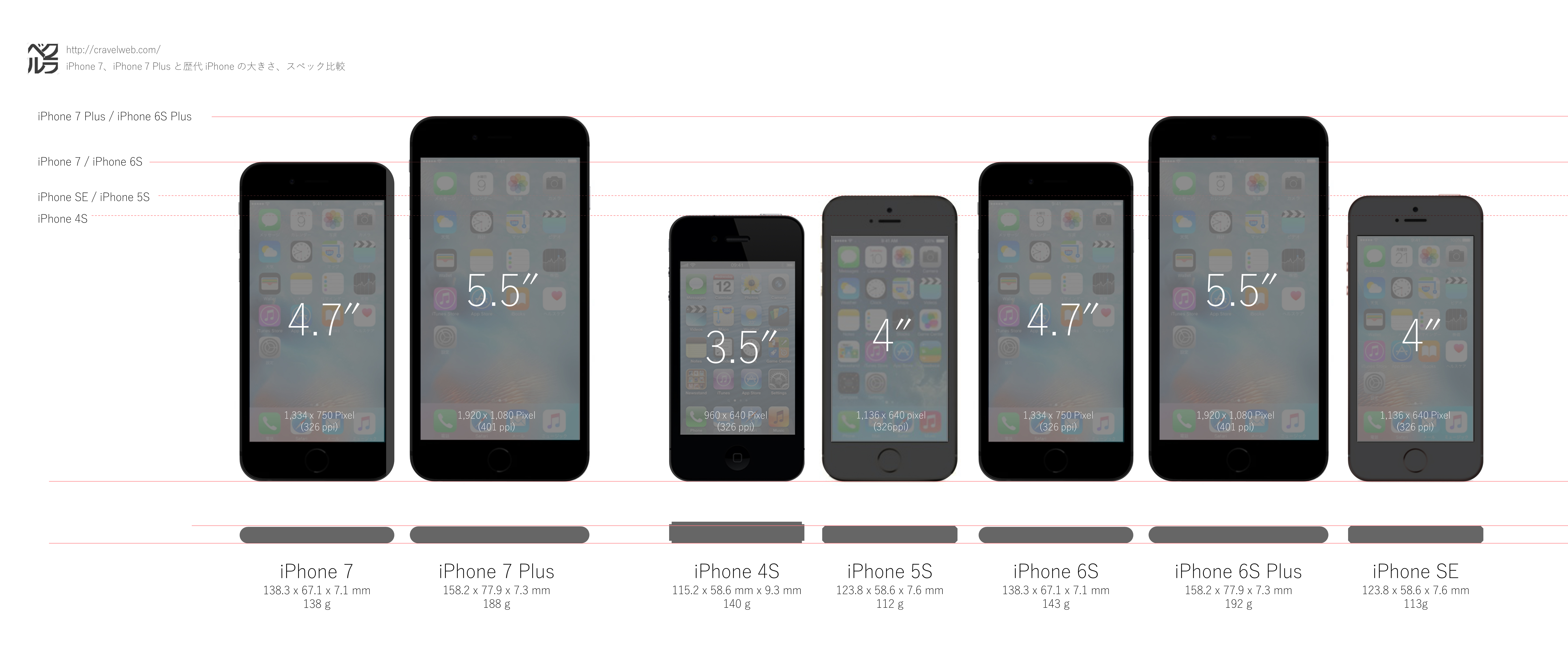 iPhone 7、iPhone 7 Plus と歴代の iPhone シリーズの大きさを比較してみた – CRAVEL (クラベル)