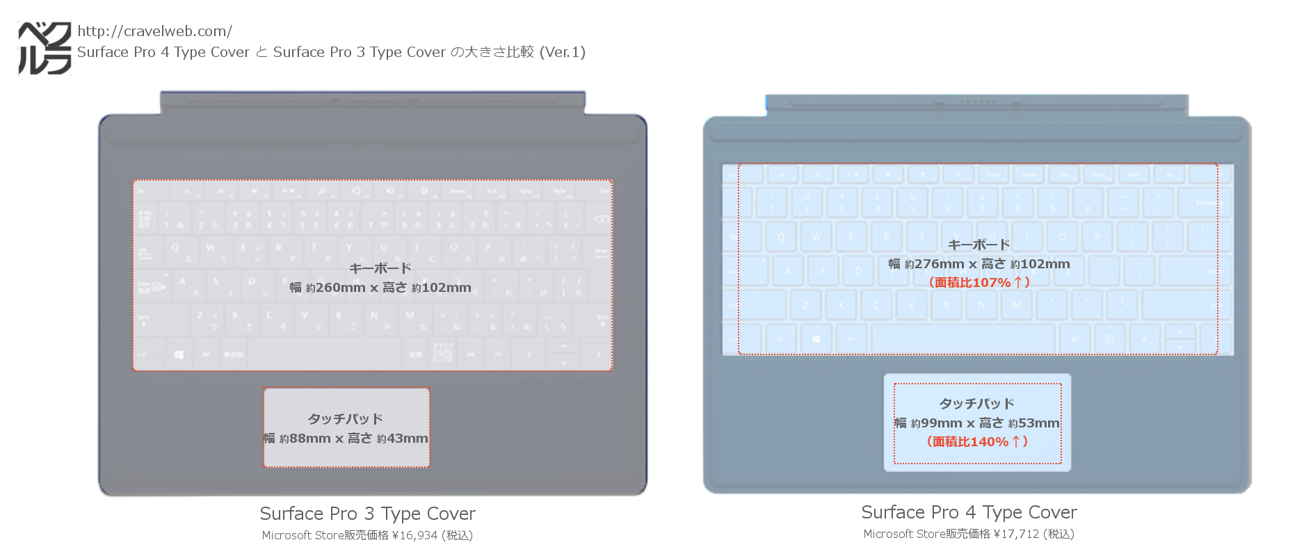 Surface Pro 4 Type CoverとSurface Pro 3 Type Coverのキーボード、タッチパッドサイズおよび面積の比較画像