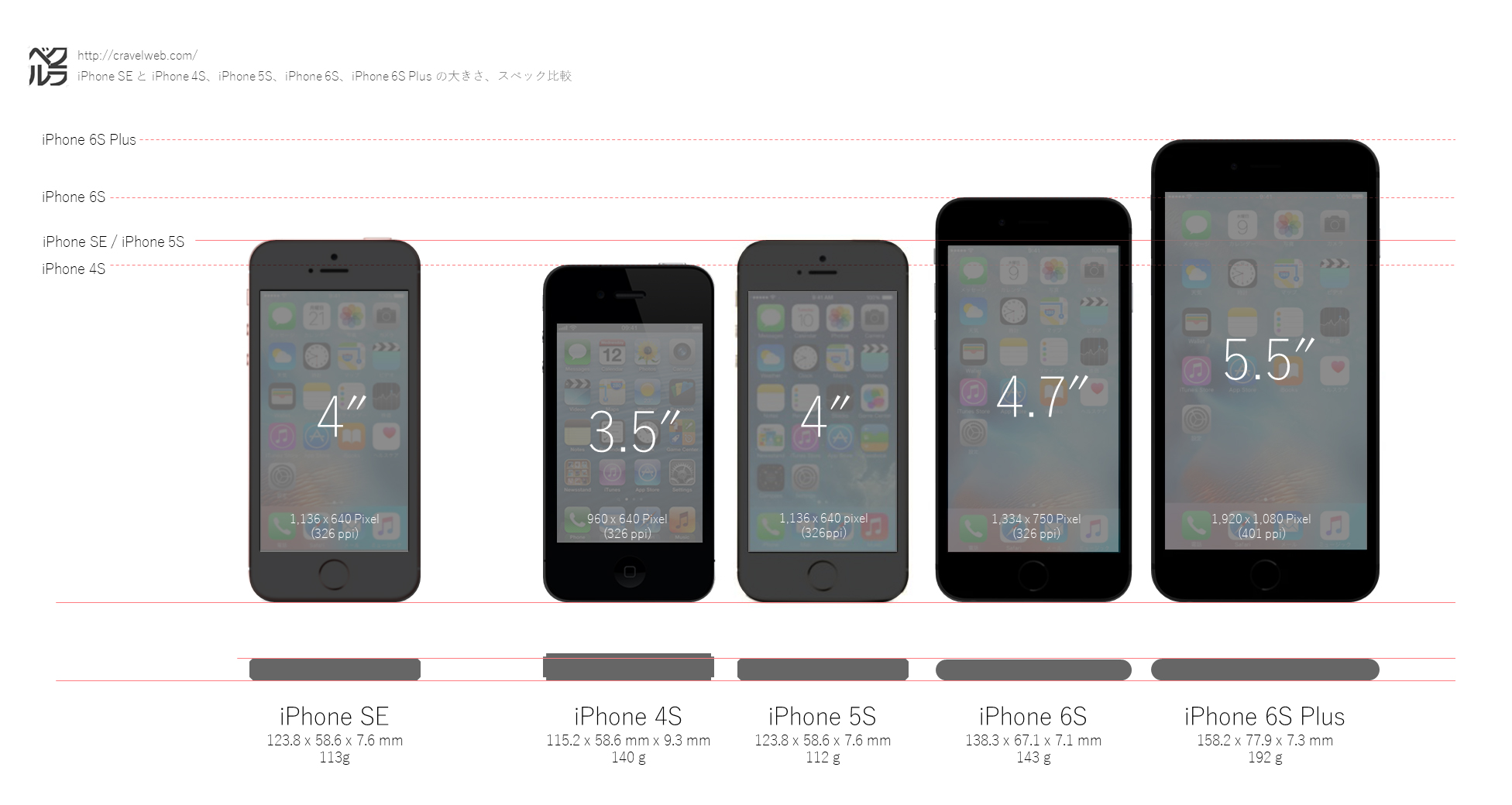 Iphonese 発表 旧機種と大きさを比較してみた Iphone 6s 6s Plus 5s 4s とのサイズ比較画像 クラベル