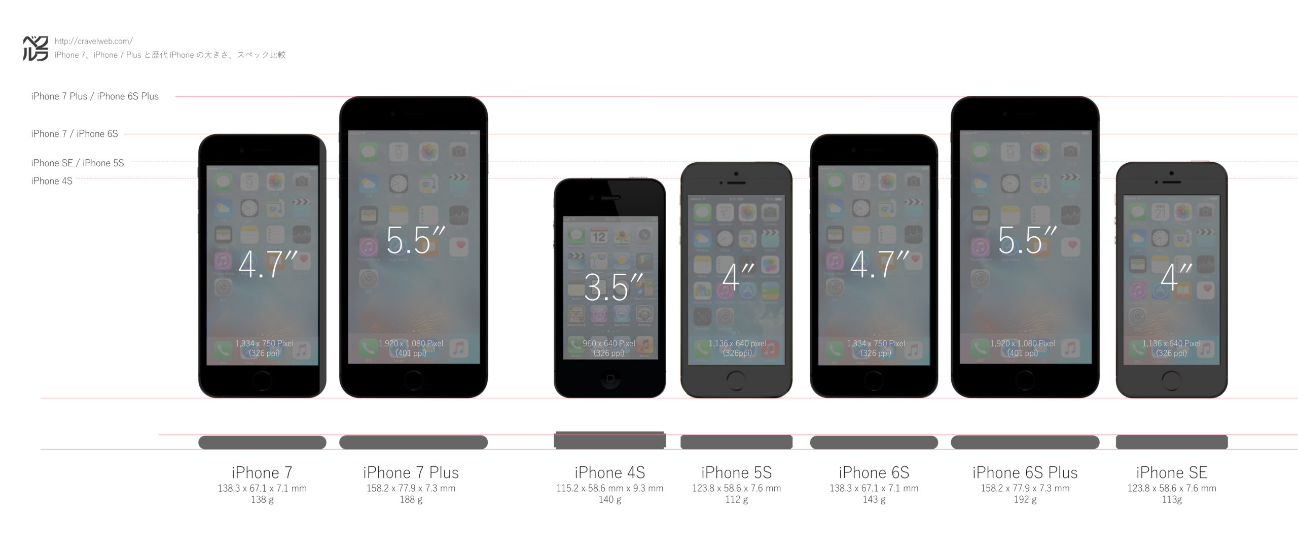 Iphone 7 Iphone 7 Plus と歴代の Iphone シリーズの大きさを比較してみた クラベル